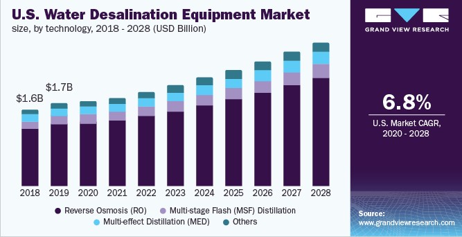 Metrics for U.S. Desalination Equipment Markets 2018 - 2028